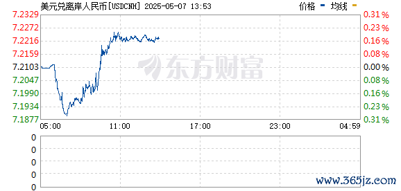 配资网首 离岸人民币对美元直线拉升逾100点 升破7.2关口