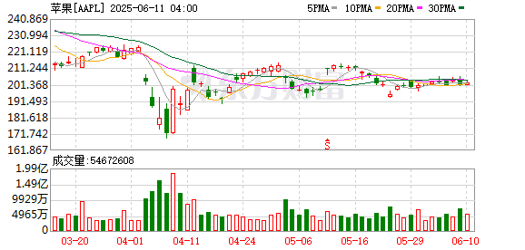K图 AAPL_0